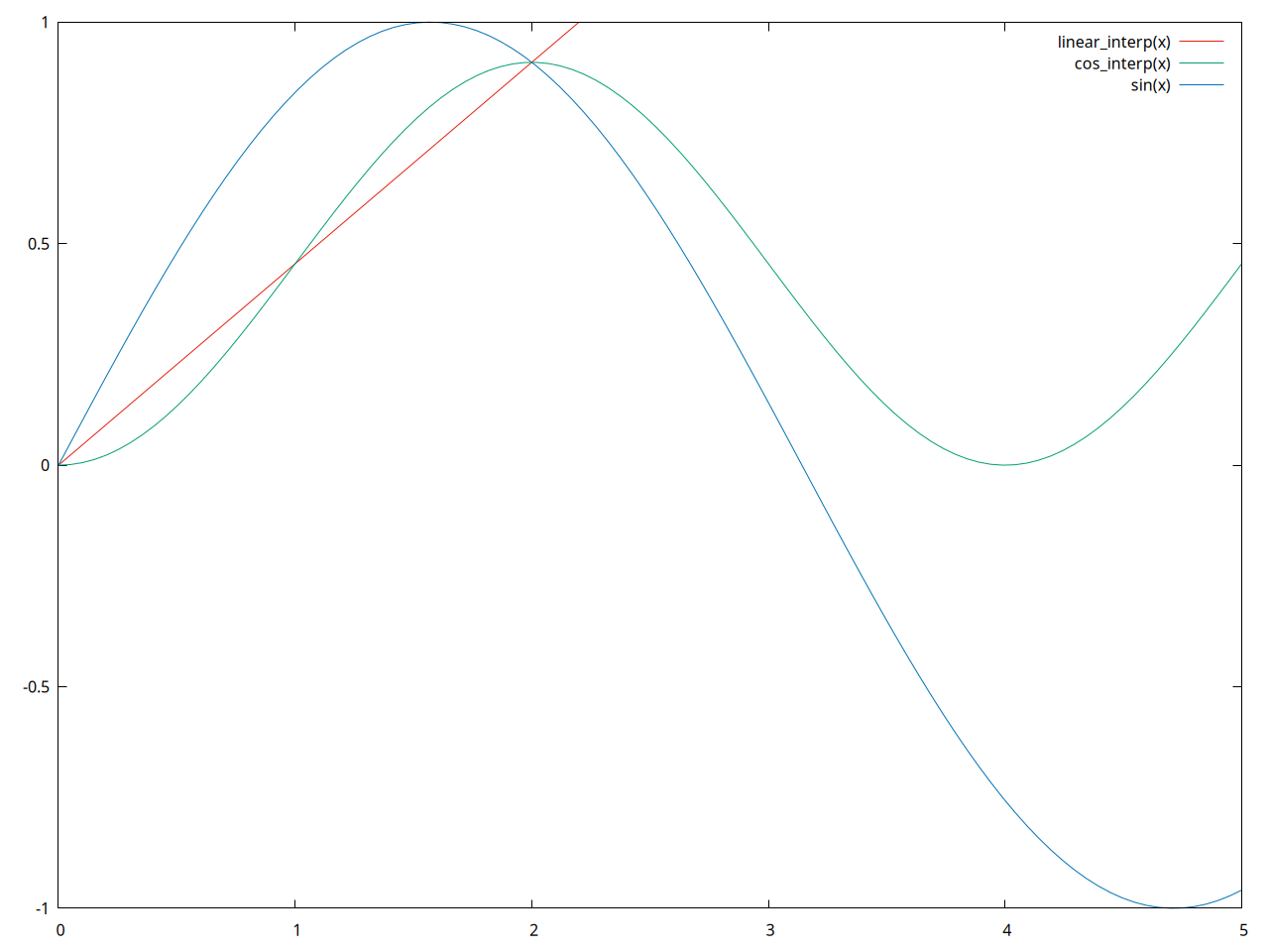 Plot of sin(x), our linear interpolation, and a cosine-smoothed interpolation, all from 0 to 2.