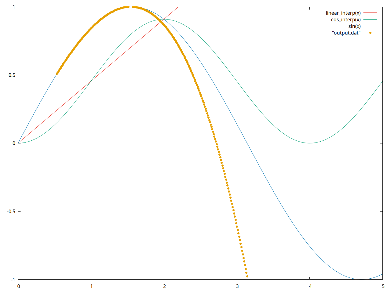 Same graph, but with our Lagrange interpolated values shown as yellow dots.