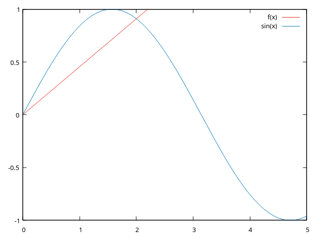 Plot of sin(x) and a linear interpolation from 0 to 2.